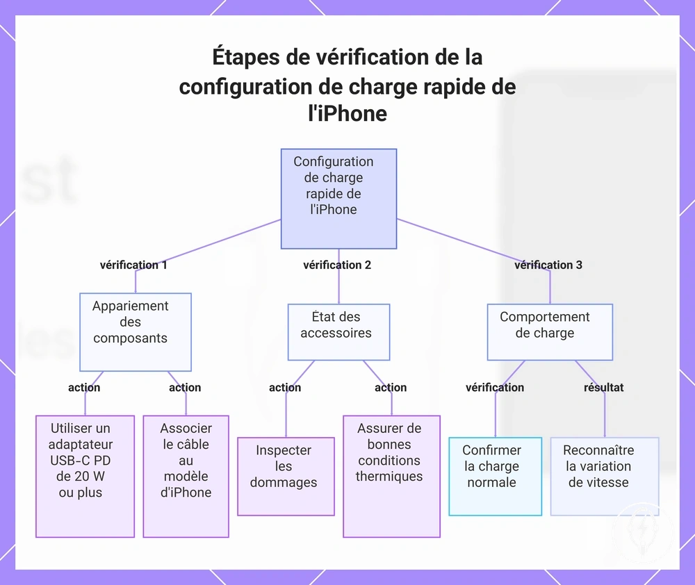 Étapes de vérification de la configuration de charge rapide de l'iPhone