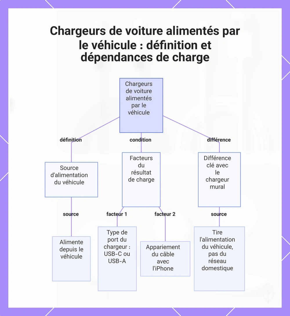 Chargeurs de voiture alimentés par le véhicule : définition et dépendances de charge