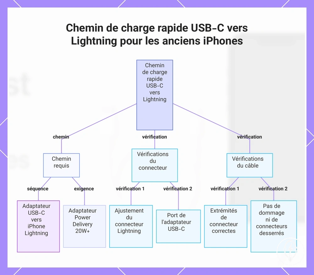 Chemin de charge rapide USB-C vers Lightning pour les anciens iPhones