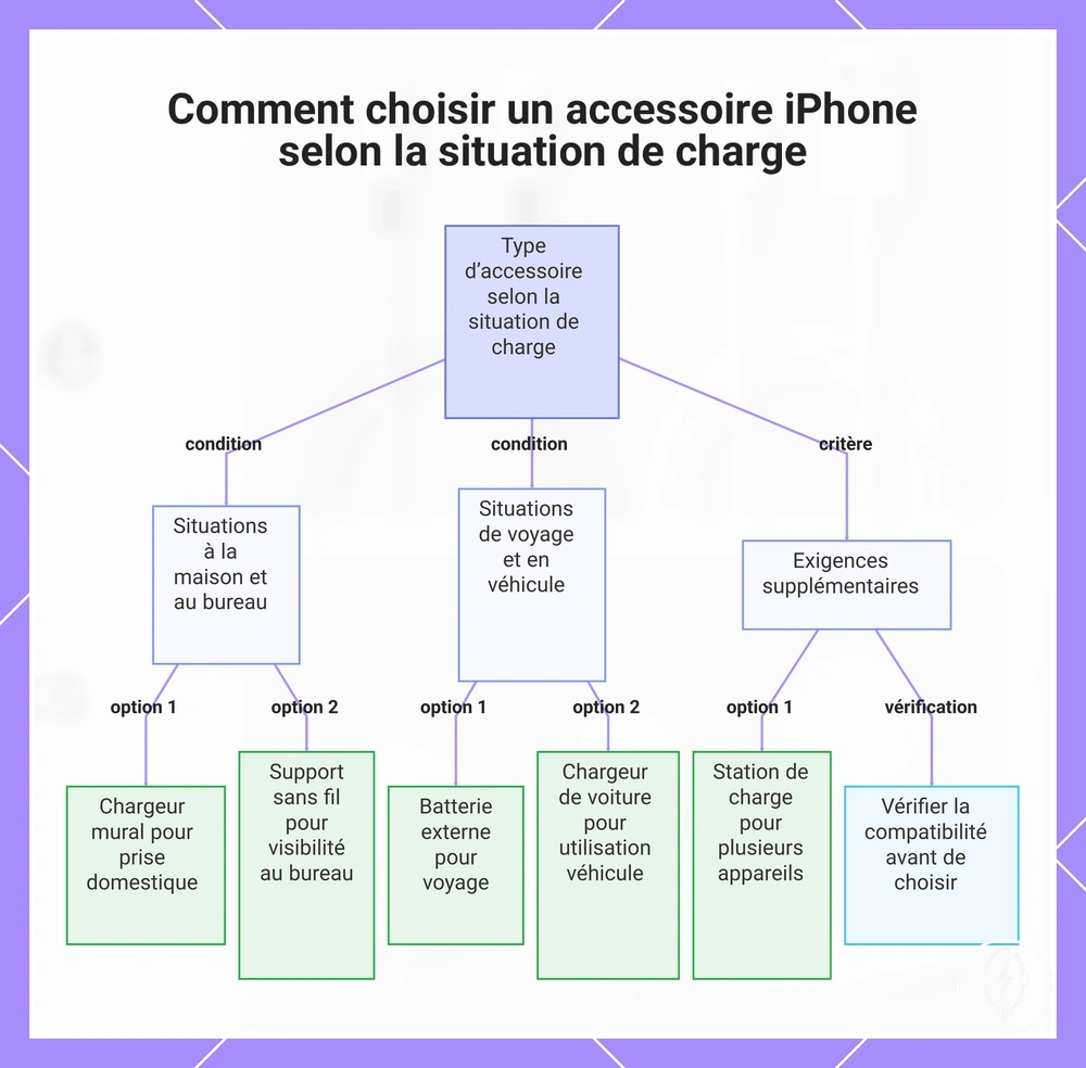 Comment choisir un accessoire iPhone selon la situation de charge