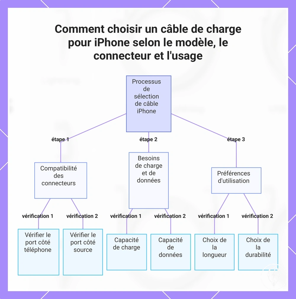 Comment choisir un câble de charge pour iPhone selon le modèle, le connecteur et l'usage