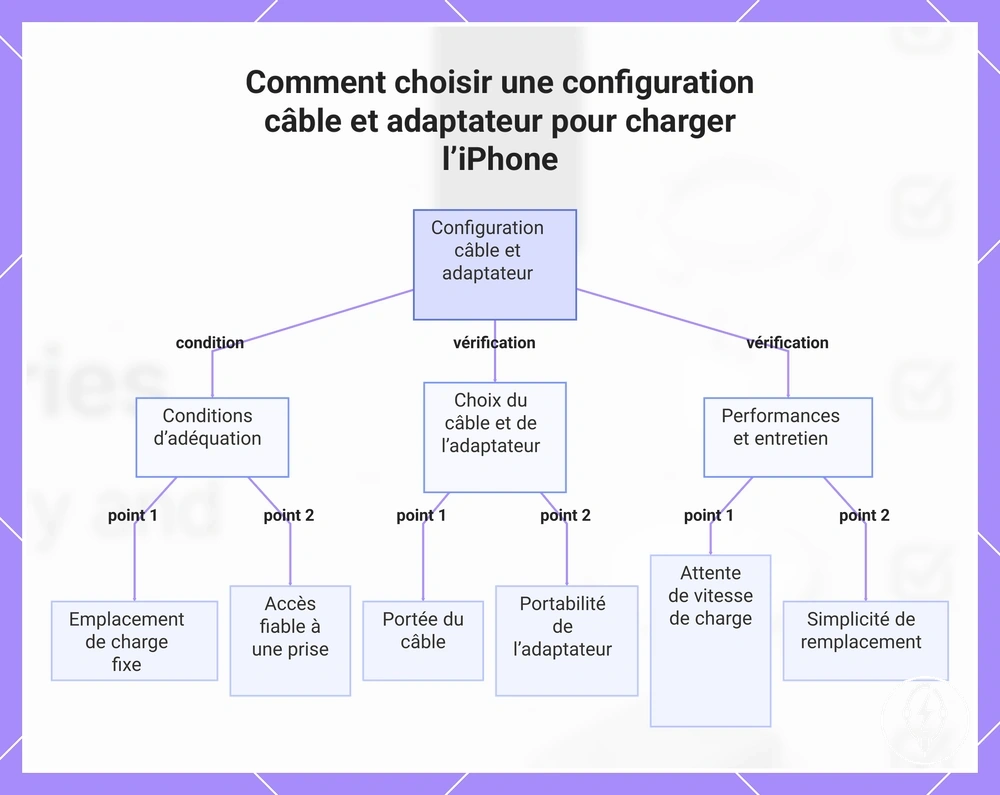Comment choisir une configuration câble et adaptateur pour charger l’iPhone