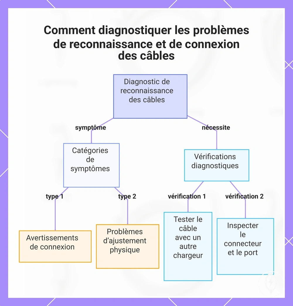 Comment diagnostiquer les problèmes de reconnaissance et de connexion des câbles