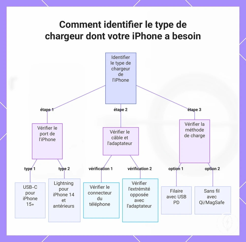 Comment identifier le type de chargeur dont votre iPhone a besoin