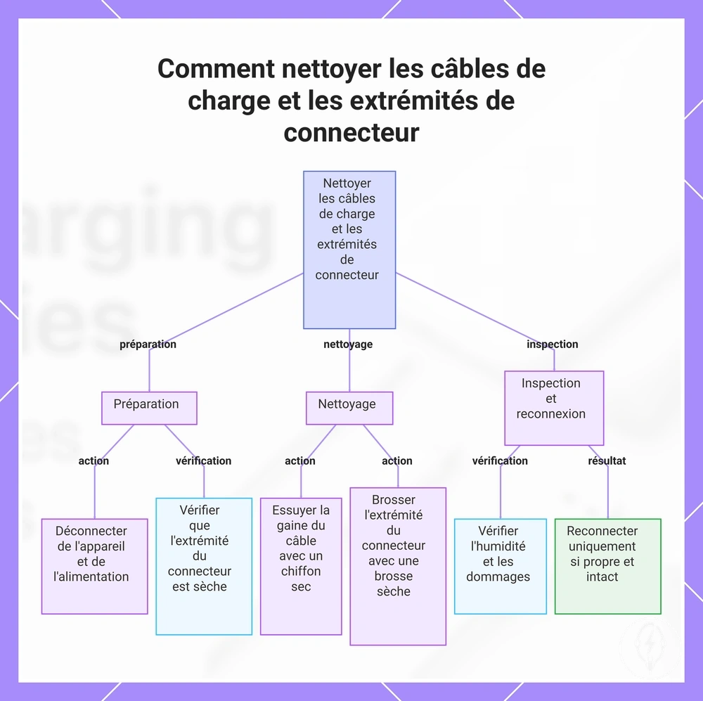 Comment nettoyer les câbles de charge et les extrémités de connecteur