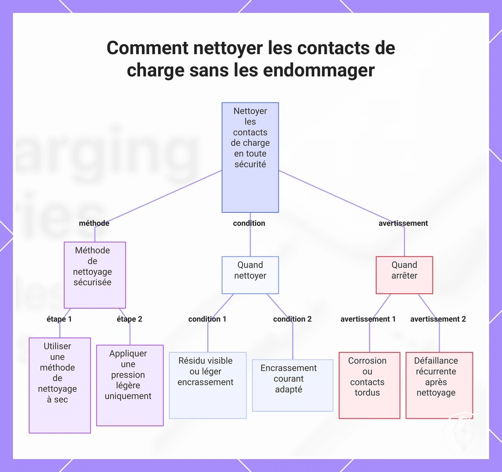 Comment nettoyer les contacts de charge sans les endommager
