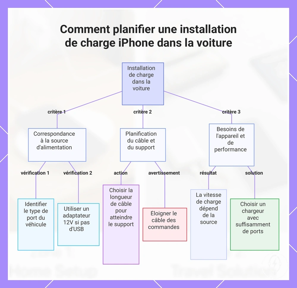 Comment planifier une installation de charge iPhone dans la voiture