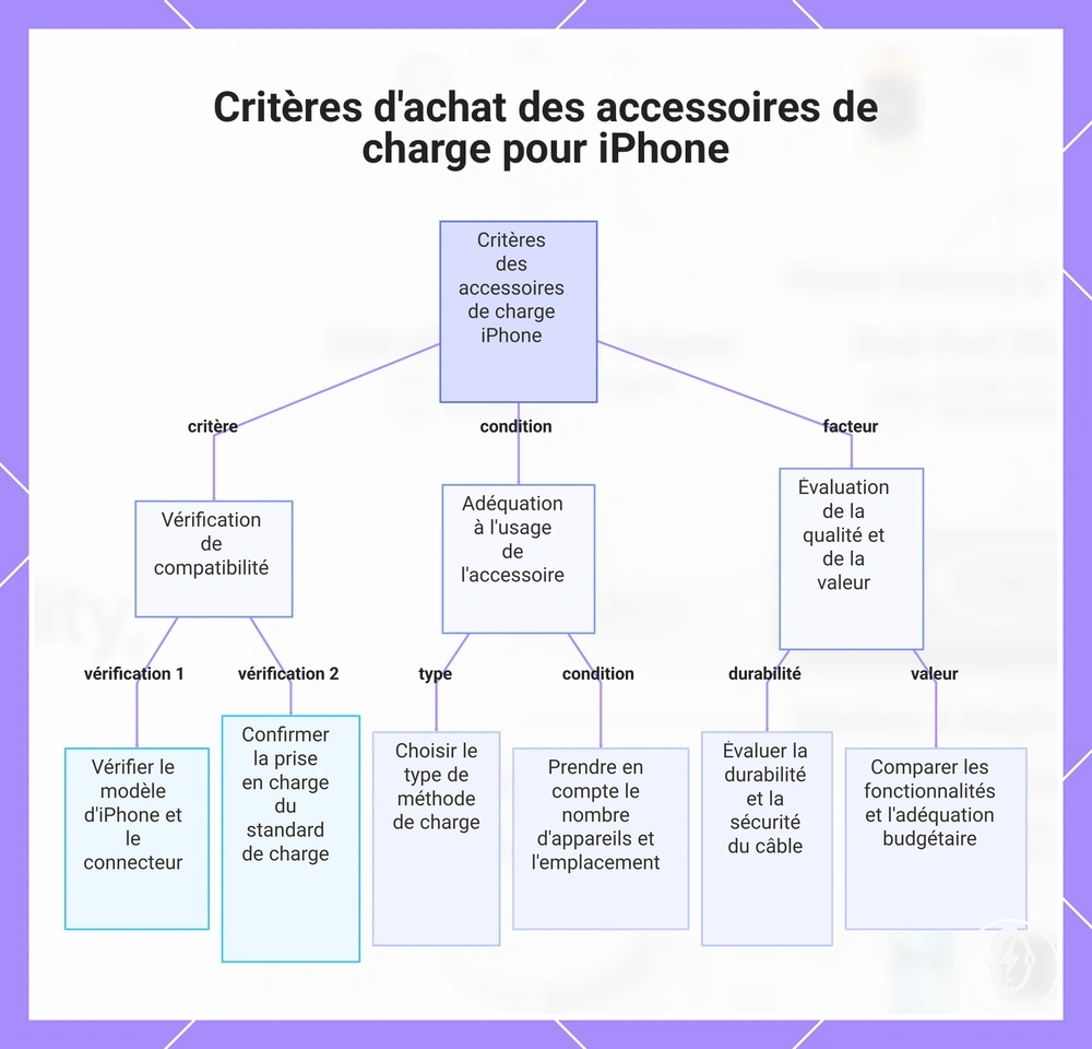 Critères d'achat des accessoires de charge pour iPhone