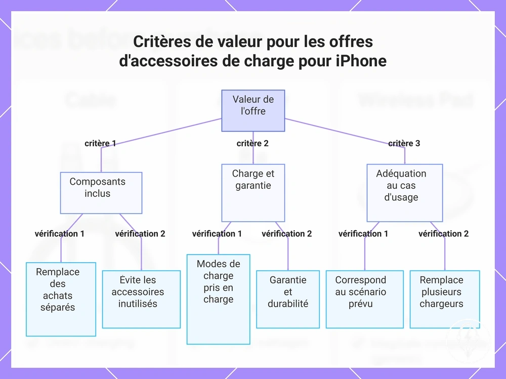 Critères de valeur pour les offres d'accessoires de charge pour iPhone