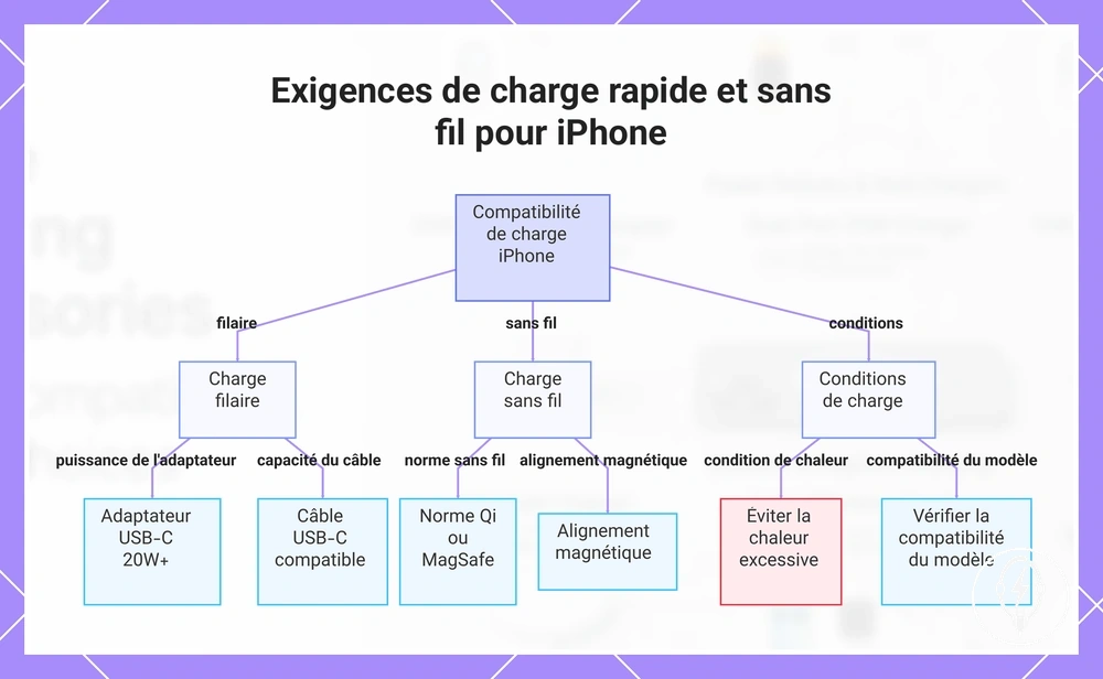 Exigences de charge rapide et sans fil pour iPhone