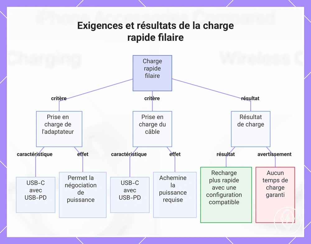 Exigences et résultats de la charge rapide filaire