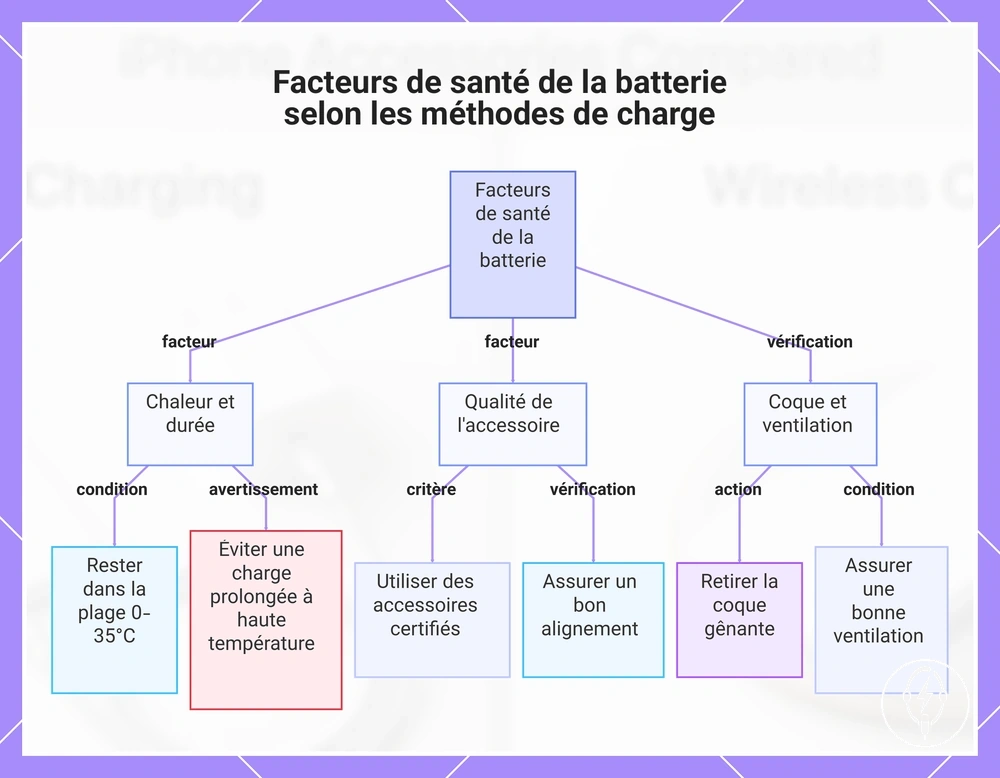 Facteurs de santé de la batterie selon les méthodes de charge