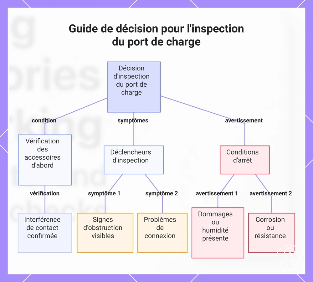 Guide de décision pour l'inspection du port de charge