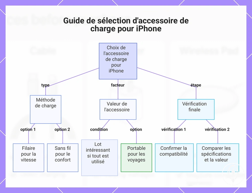 Guide de sélection d'accessoire de charge pour iPhone
