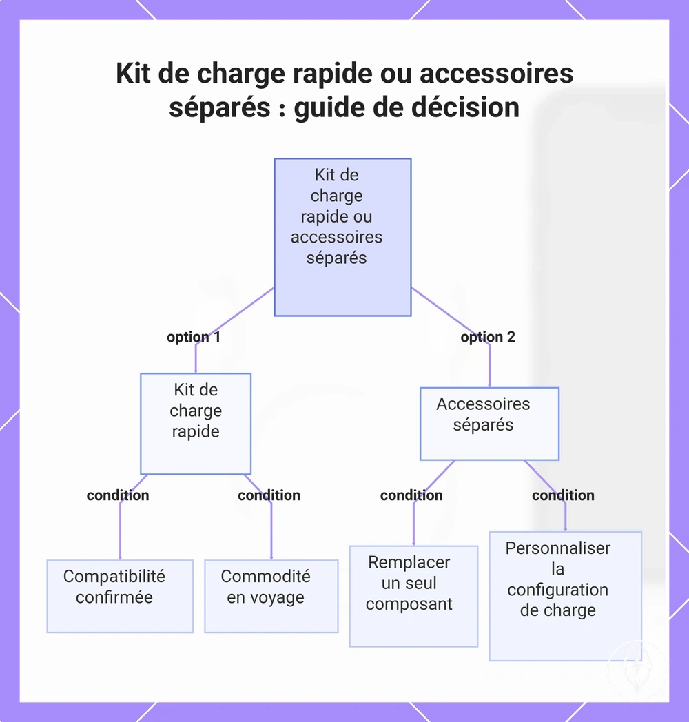 Kit de charge rapide ou accessoires séparés : guide de décision