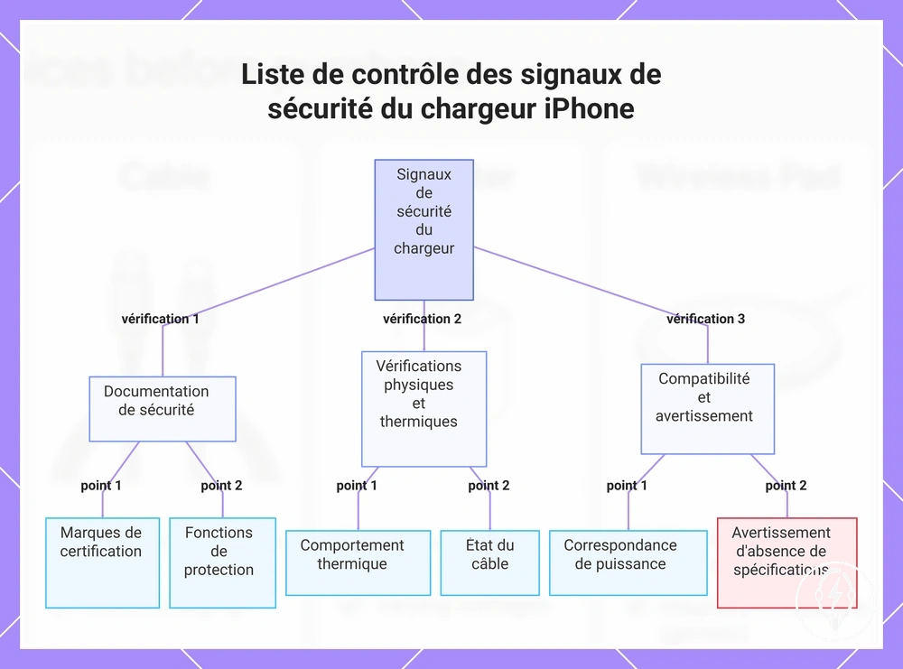 Liste de contrôle des signaux de sécurité du chargeur iPhone
