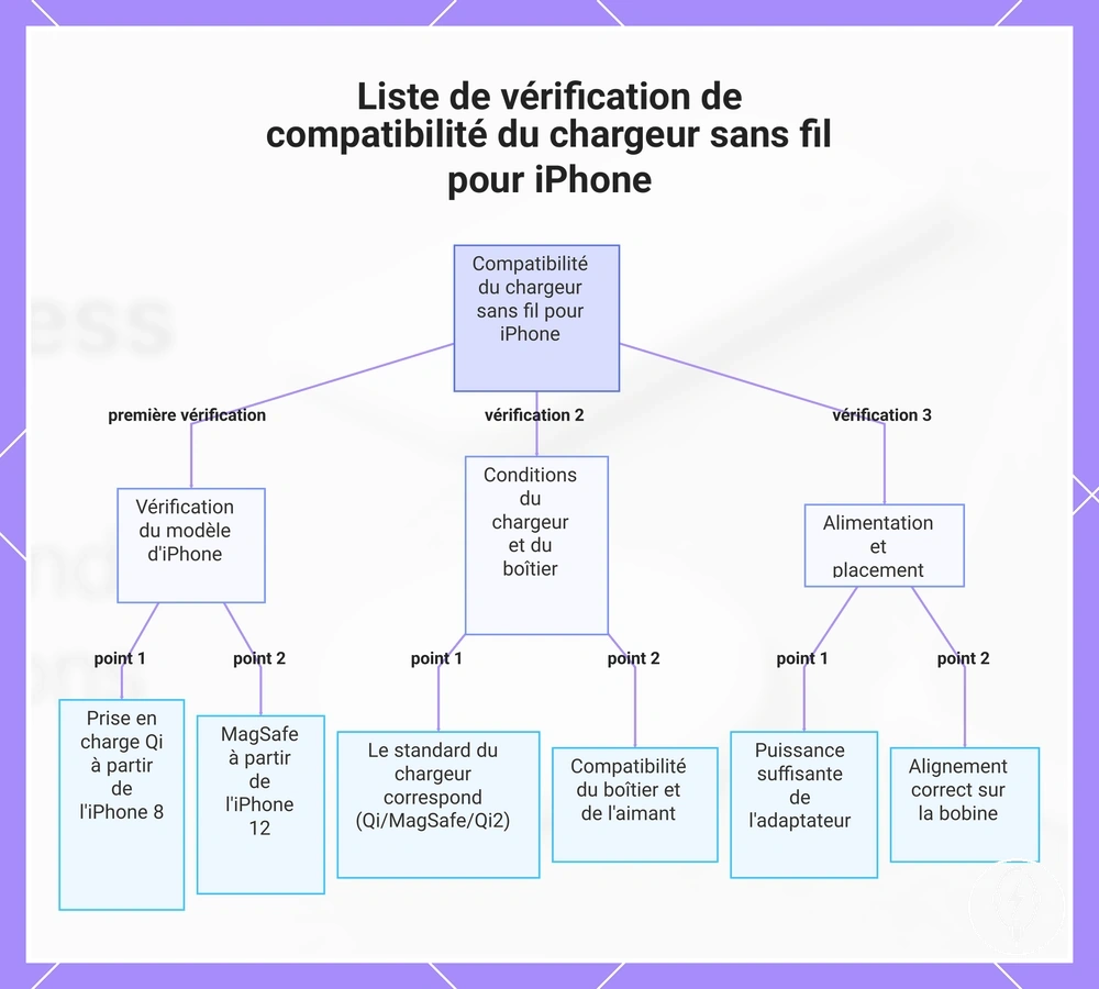 Liste de vérification de compatibilité du chargeur sans fil pour iPhone