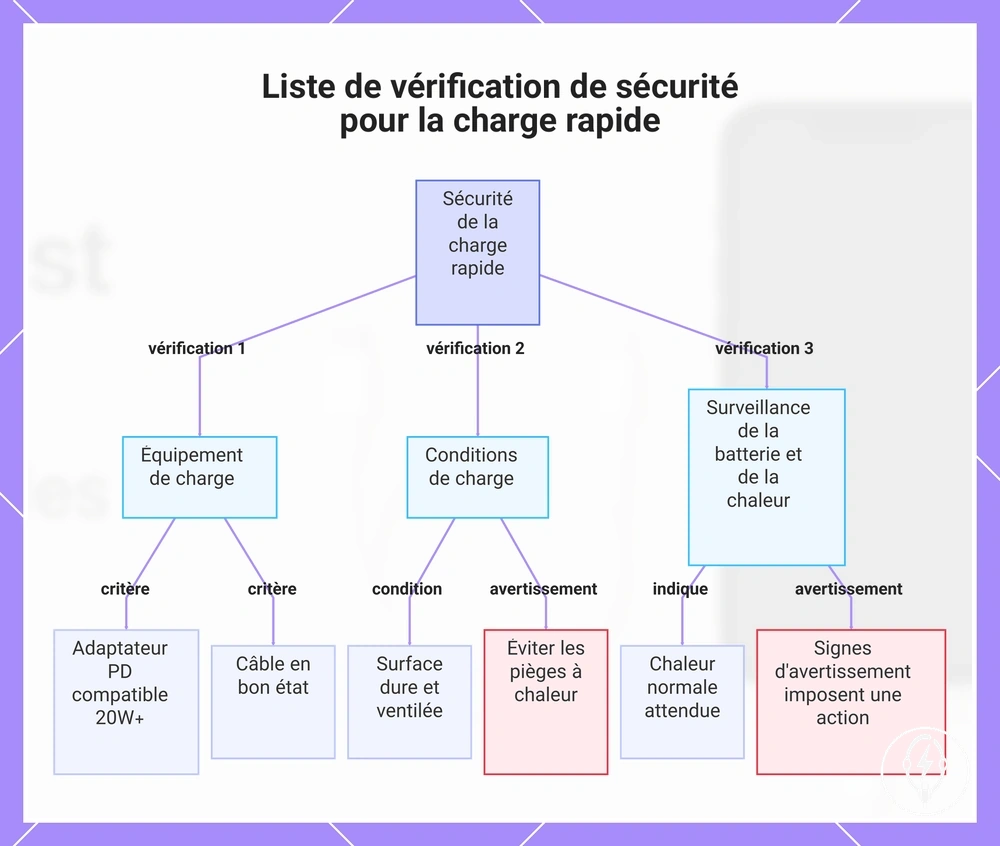 Liste de vérification de sécurité pour la charge rapide