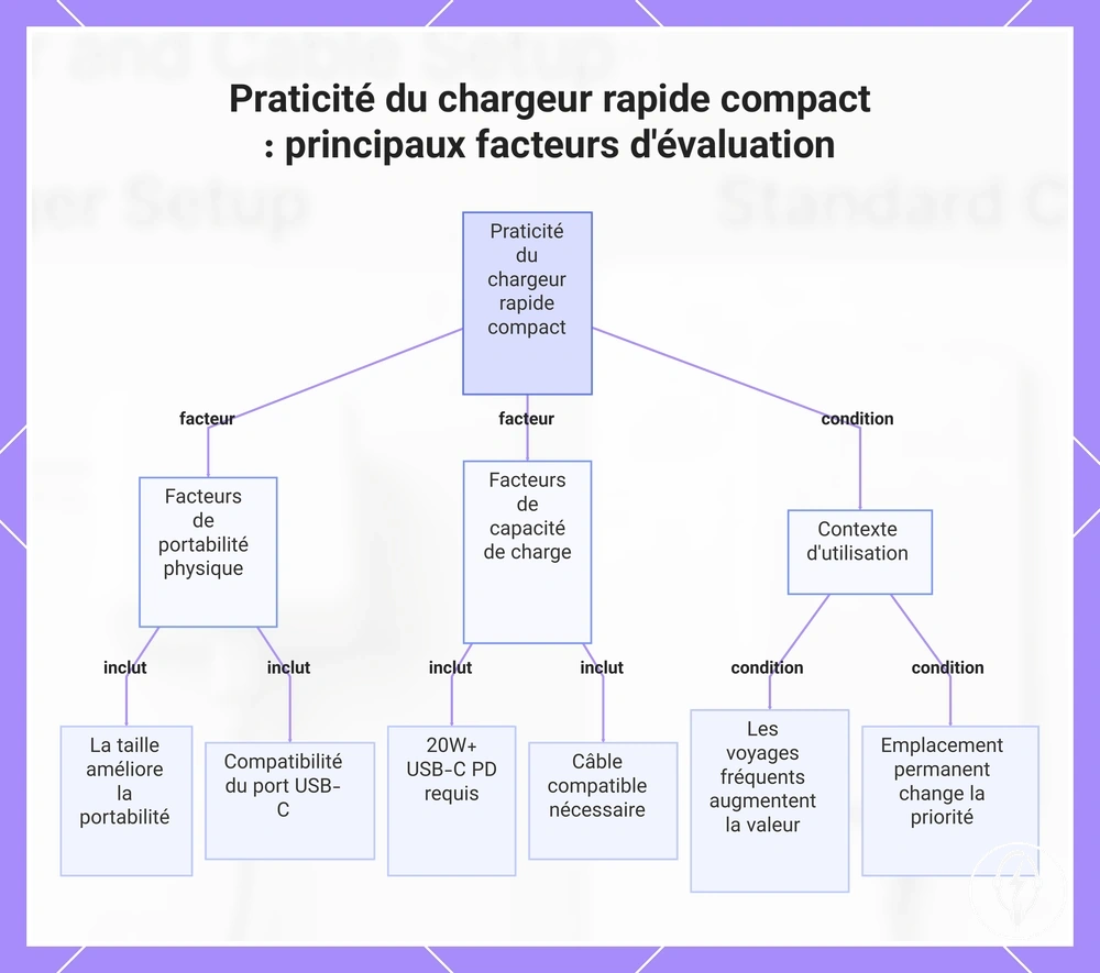 Praticité du chargeur rapide compact : principaux facteurs d'évaluation