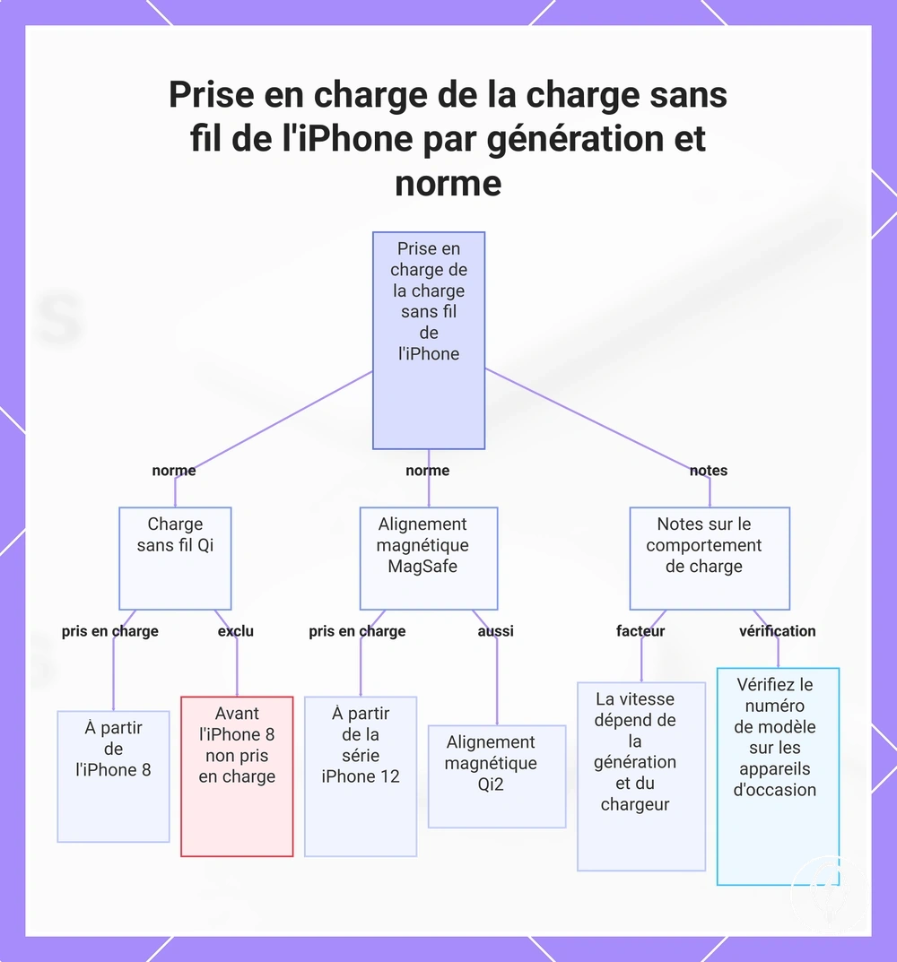 Prise en charge de la charge sans fil de l'iPhone par génération et norme