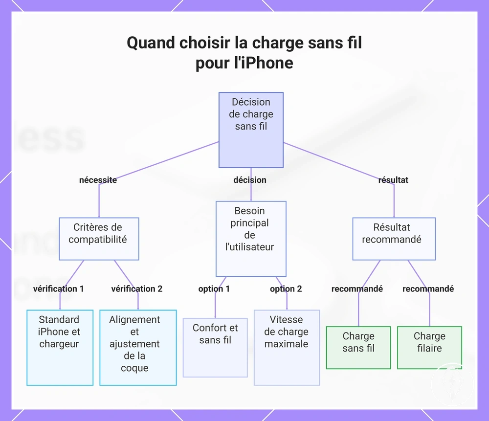 Quand choisir la charge sans fil pour l'iPhone