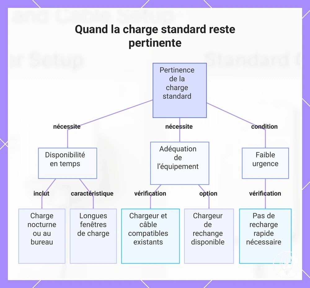 Quand la charge standard reste pertinente