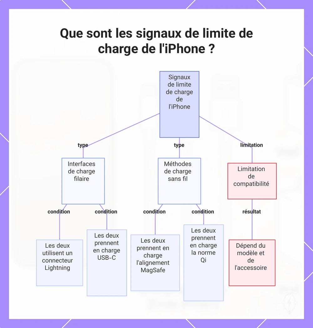 Que sont les signaux de limite de charge de l'iPhone ?