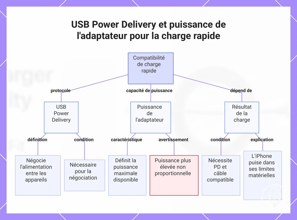 USB Power Delivery et puissance de l'adaptateur pour la charge rapide