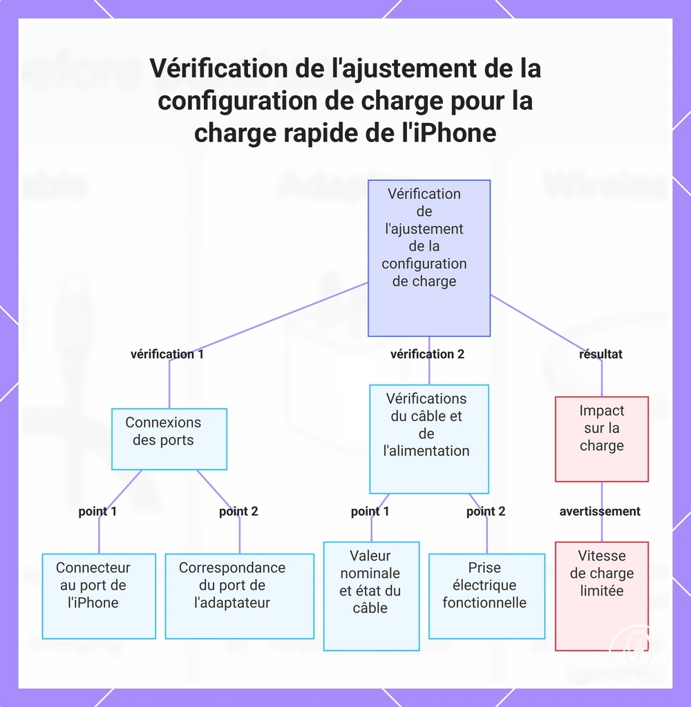 Vérification de l'ajustement de la configuration de charge pour la charge rapide de l'iPhone