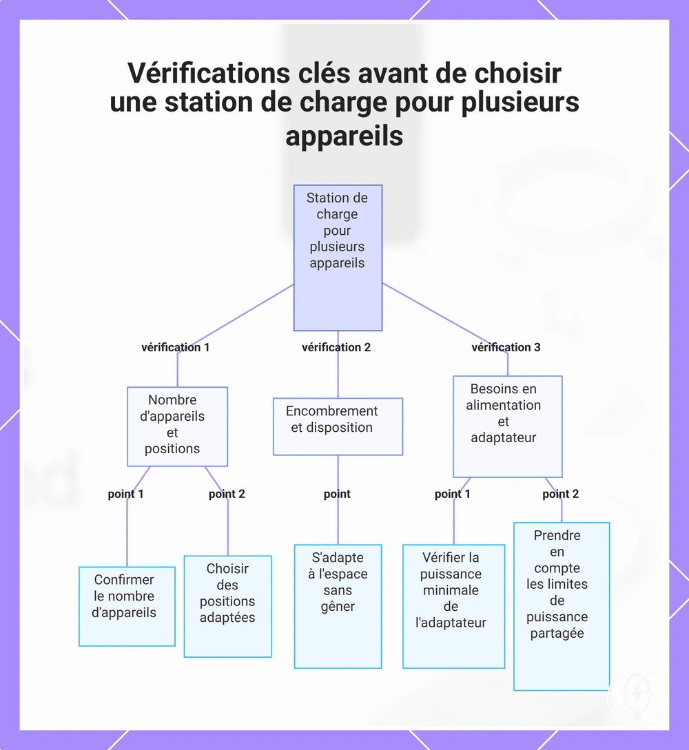 Vérifications clés avant de choisir une station de charge pour plusieurs appareils