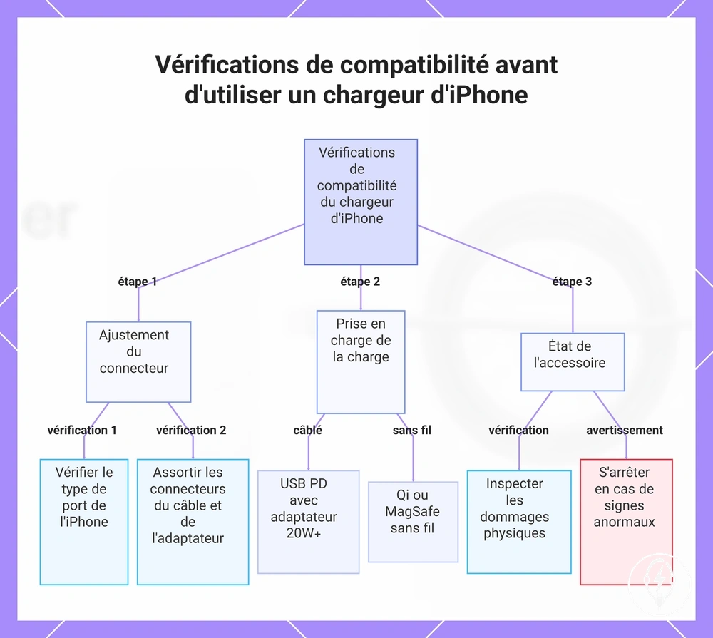 Vérifications de compatibilité avant d'utiliser un chargeur d'iPhone