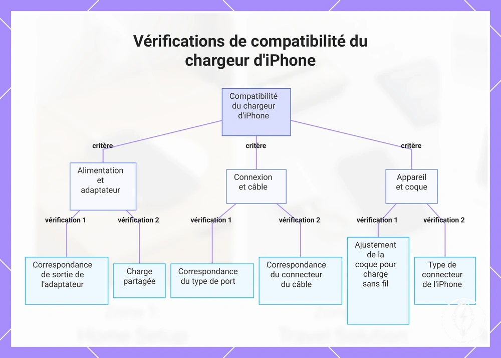 Vérifications de compatibilité du chargeur d'iPhone