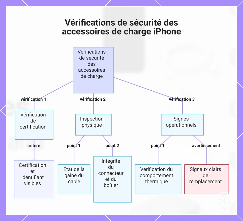 Vérifications de sécurité des accessoires de charge iPhone
