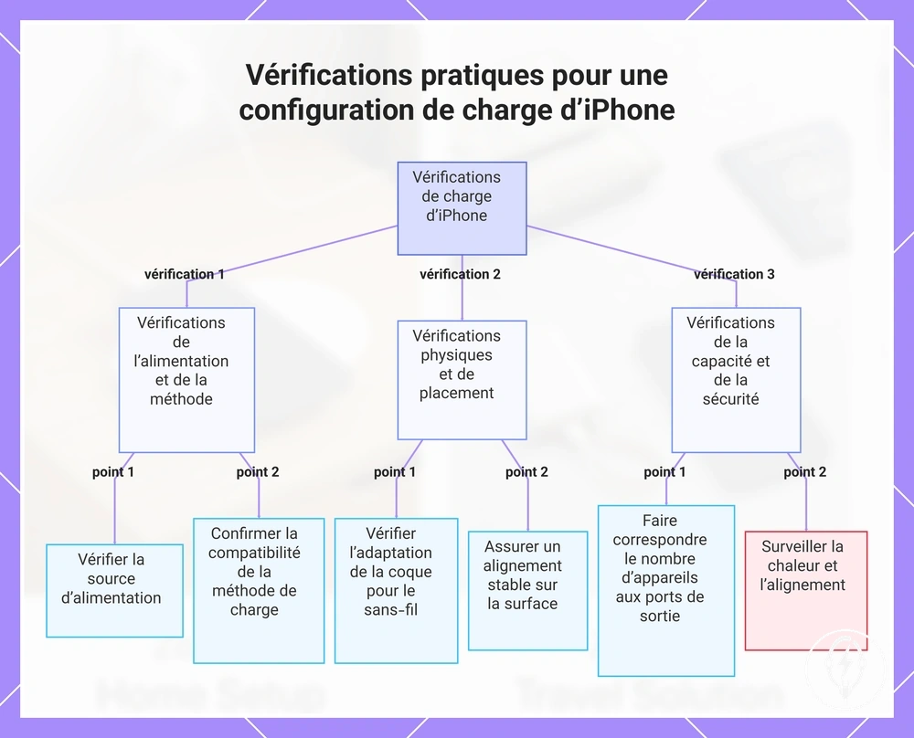 Vérifications pratiques pour une configuration de charge d’iPhone