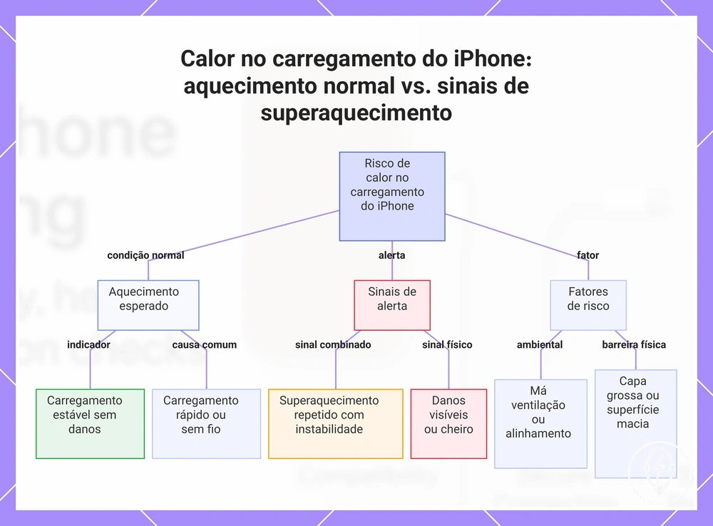 Calor no carregamento do iPhone: aquecimento normal vs. sinais de superaquecimento