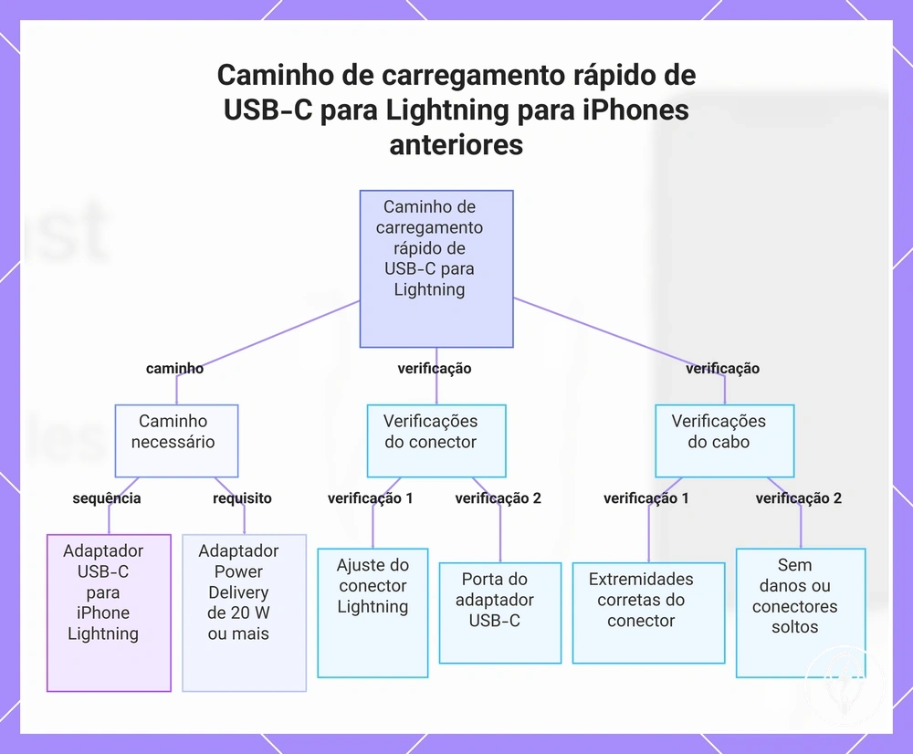 Caminho de carregamento rápido de USB-C para Lightning para iPhones anteriores