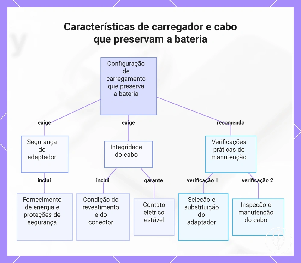 Características de carregador e cabo que preservam a bateria