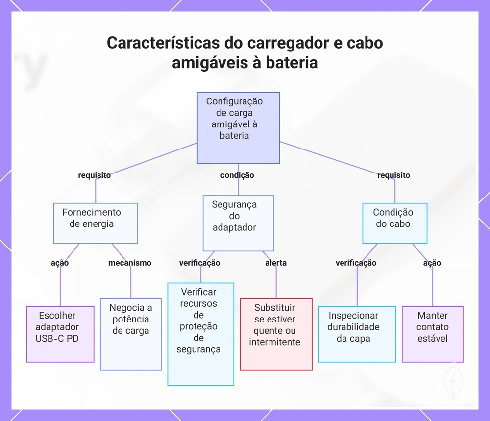 Características do carregador e cabo amigáveis à bateria