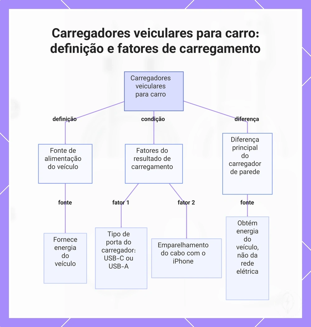 Carregadores veiculares para carro: definição e fatores de carregamento