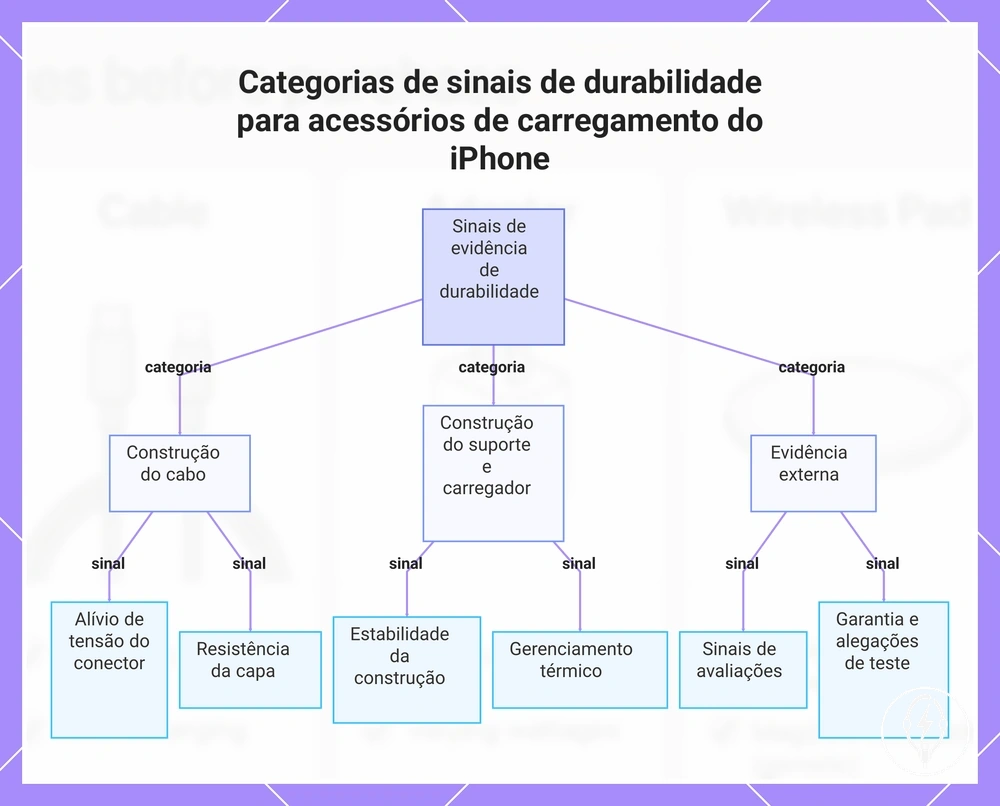 Categorias de sinais de durabilidade para acessórios de carregamento do iPhone