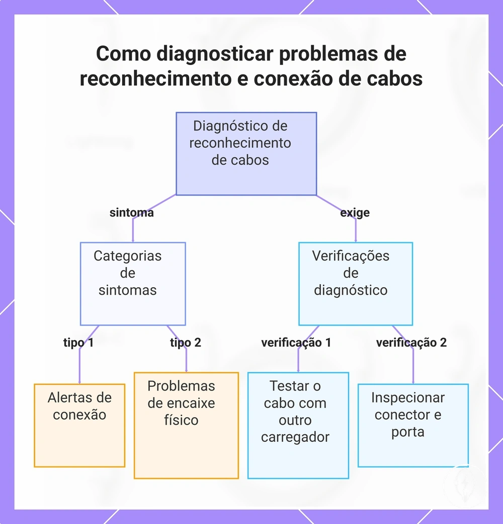 Como diagnosticar problemas de reconhecimento e conexão de cabos