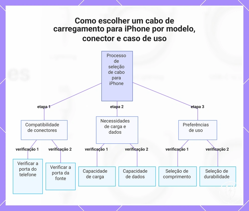 Como escolher um cabo de carregamento para iPhone por modelo, conector e caso de uso