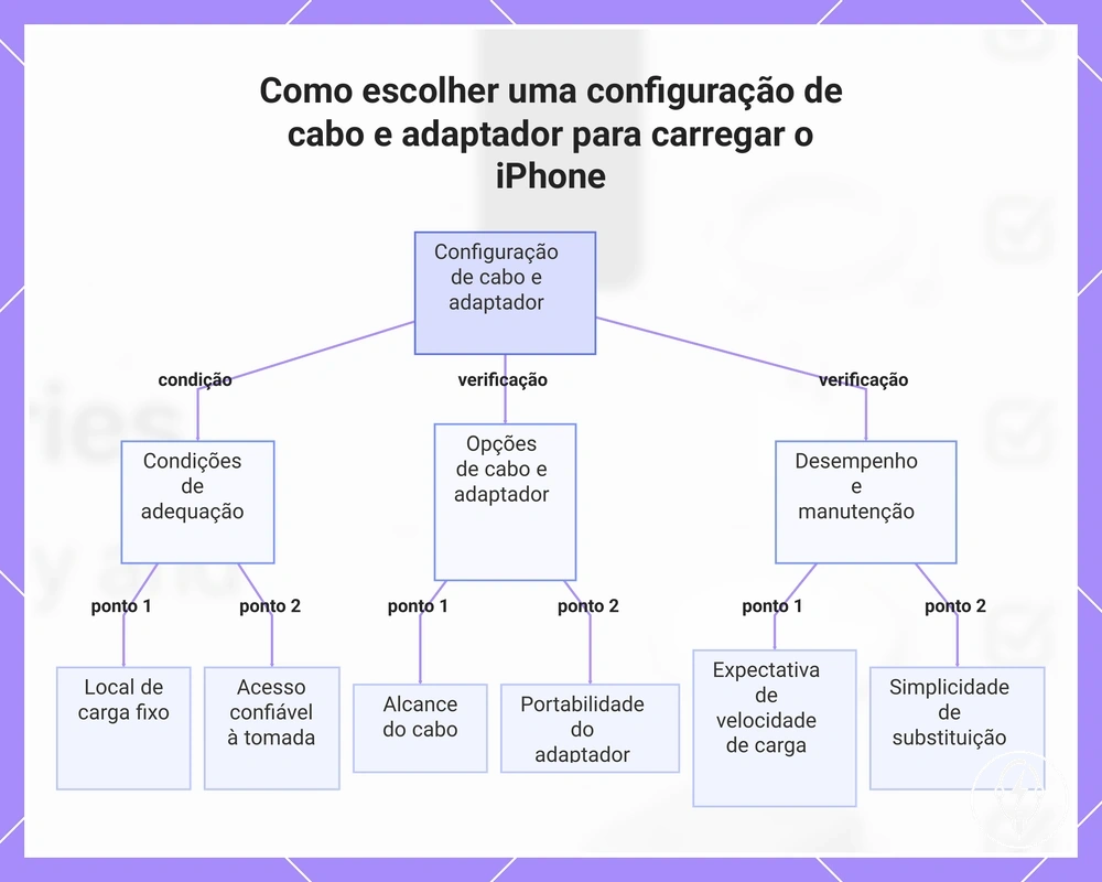 Como escolher uma configuração de cabo e adaptador para carregar o iPhone