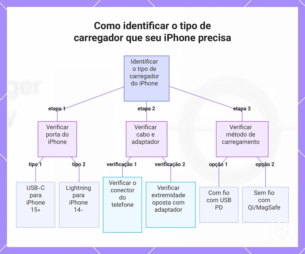 Como identificar o tipo de carregador que seu iPhone precisa