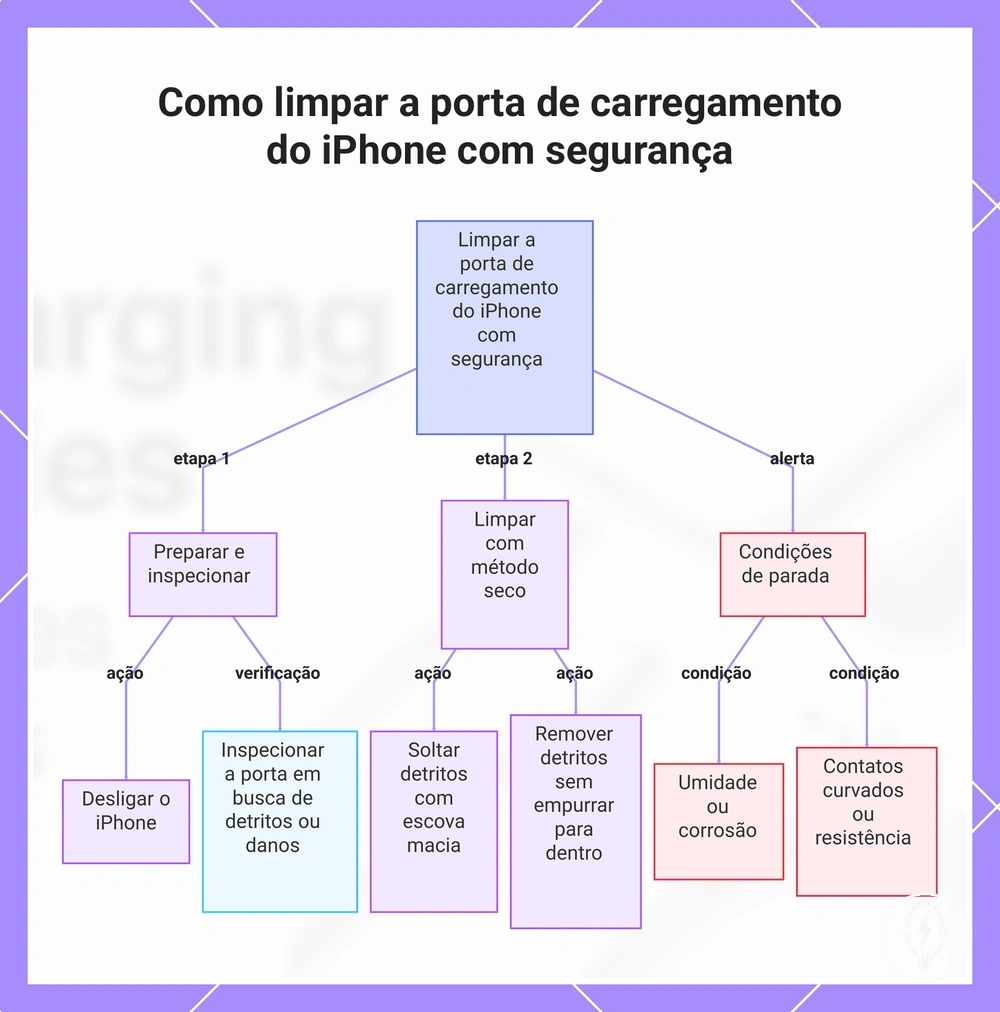 Como limpar a porta de carregamento do iPhone com segurança