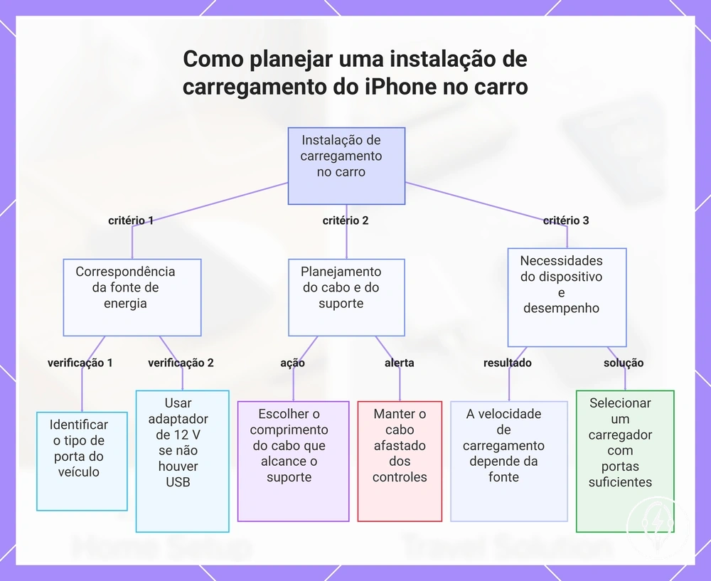 Como planejar uma instalação de carregamento do iPhone no carro
