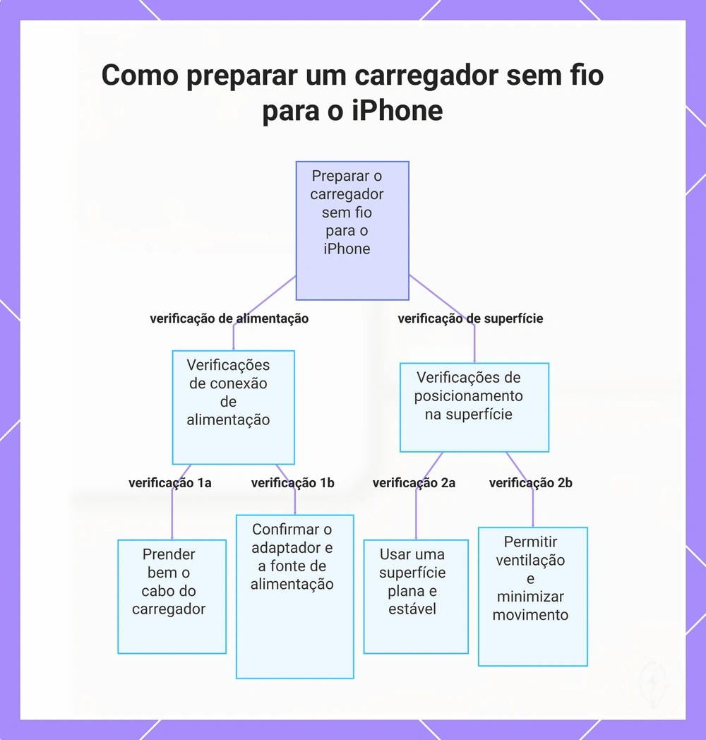 Como preparar um carregador sem fio para o iPhone
