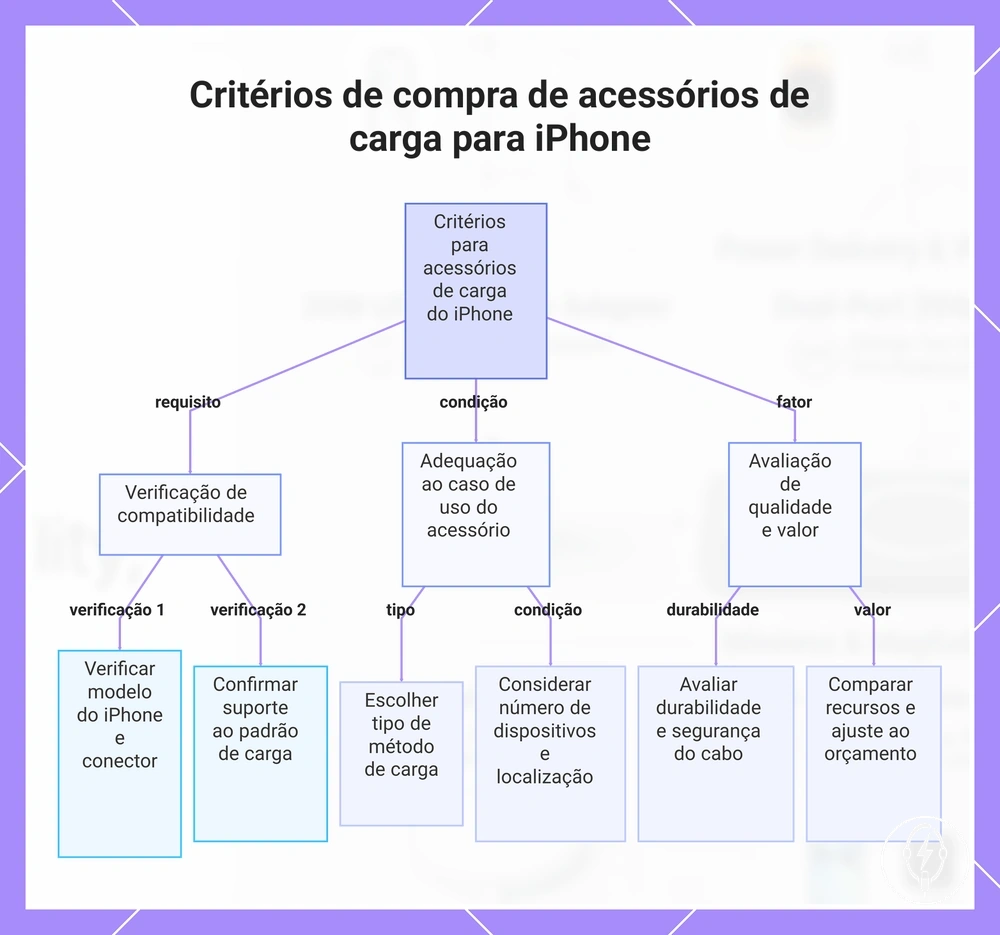 Critérios de compra de acessórios de carga para iPhone