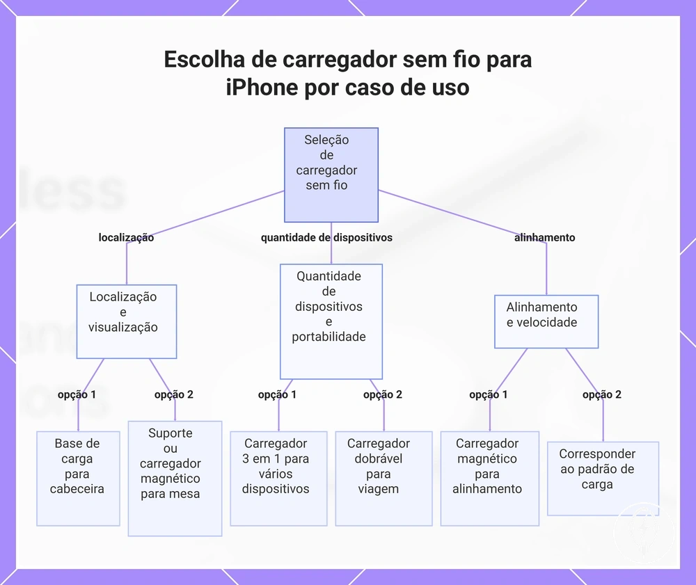 Escolha de carregador sem fio para iPhone por caso de uso