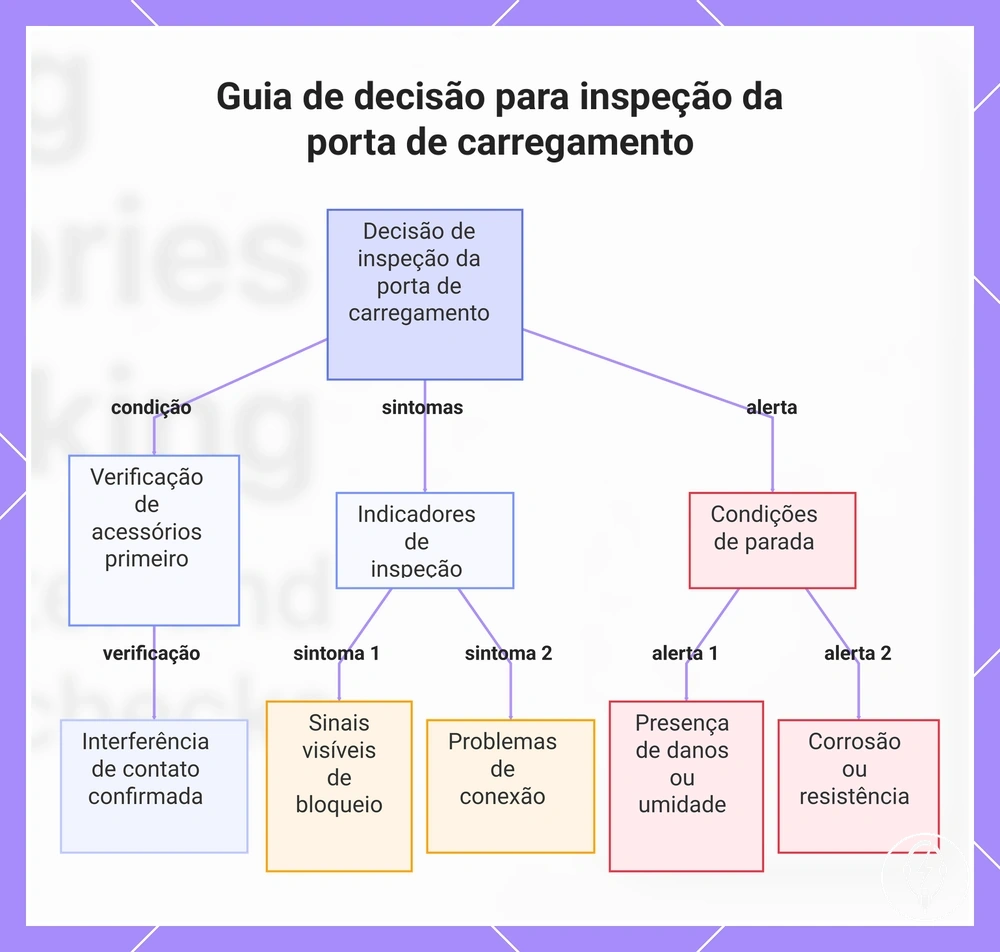 Guia de decisão para inspeção da porta de carregamento